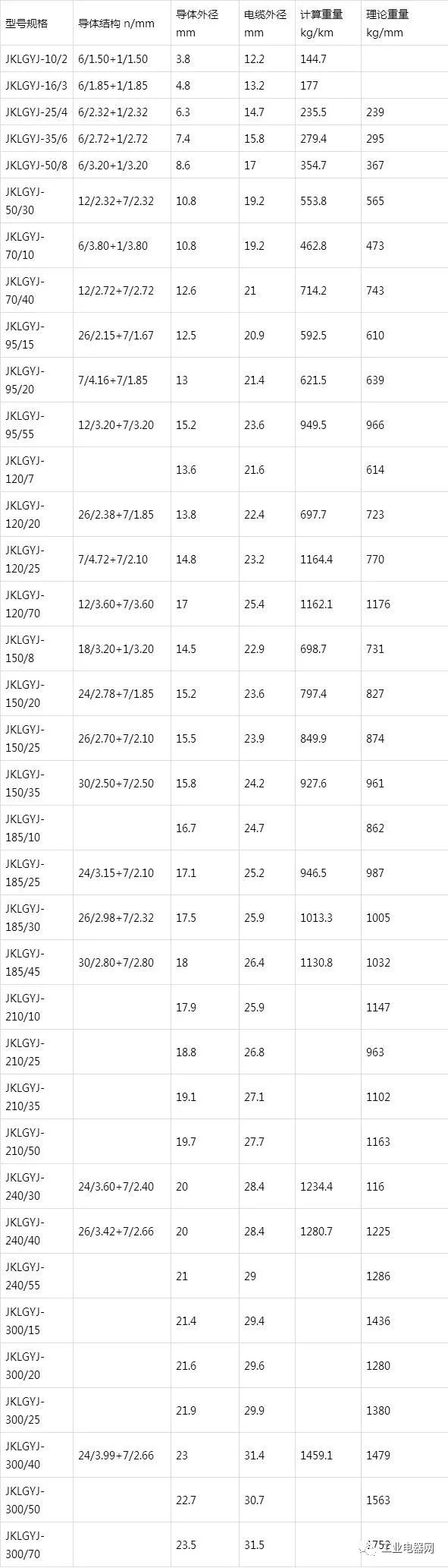 鋼芯鋁絞線芯聚乙烯絕緣架空電纜-JKLGY、JKLGYJ規(guī)格型號表